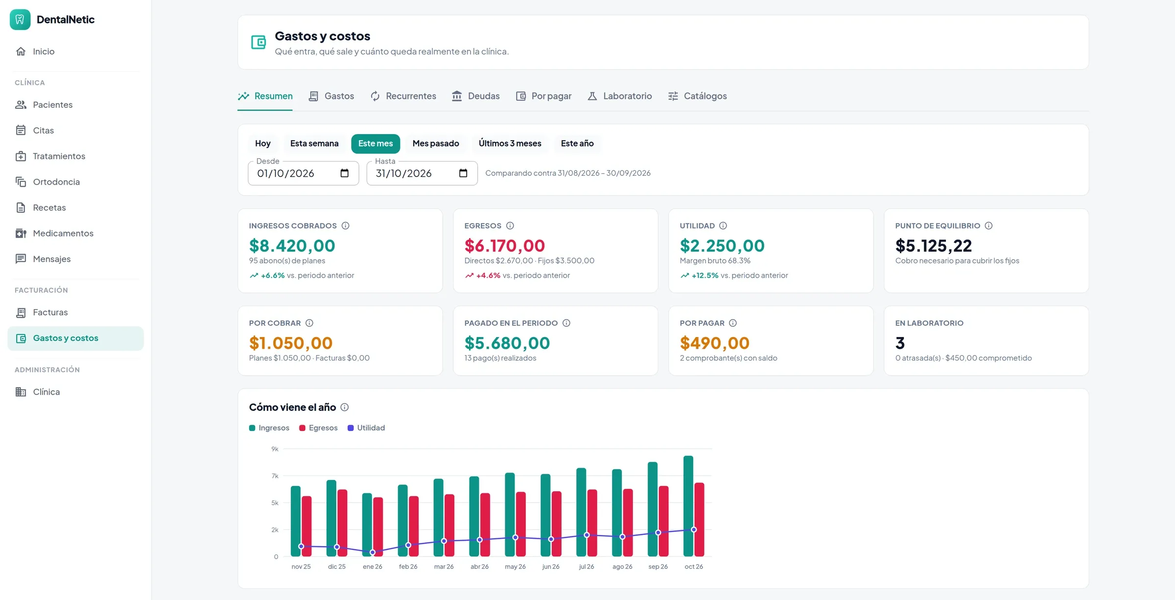 Panel de gastos y costos con ingresos cobrados, egresos, utilidad, punto de equilibrio y tendencia del año